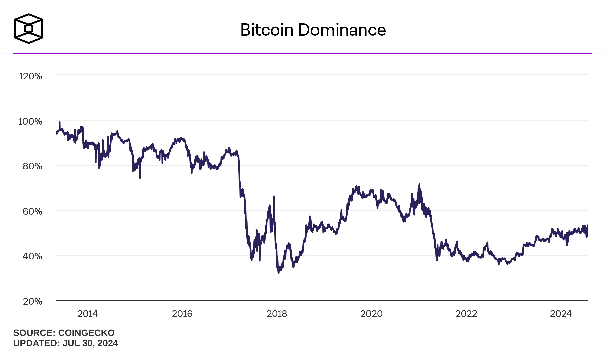 Dominancia de bitcoin alcanzó niveles no vistos desde abril de 2023.