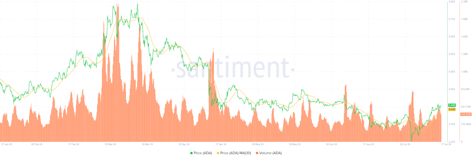 Precio de Cardano (ADA).