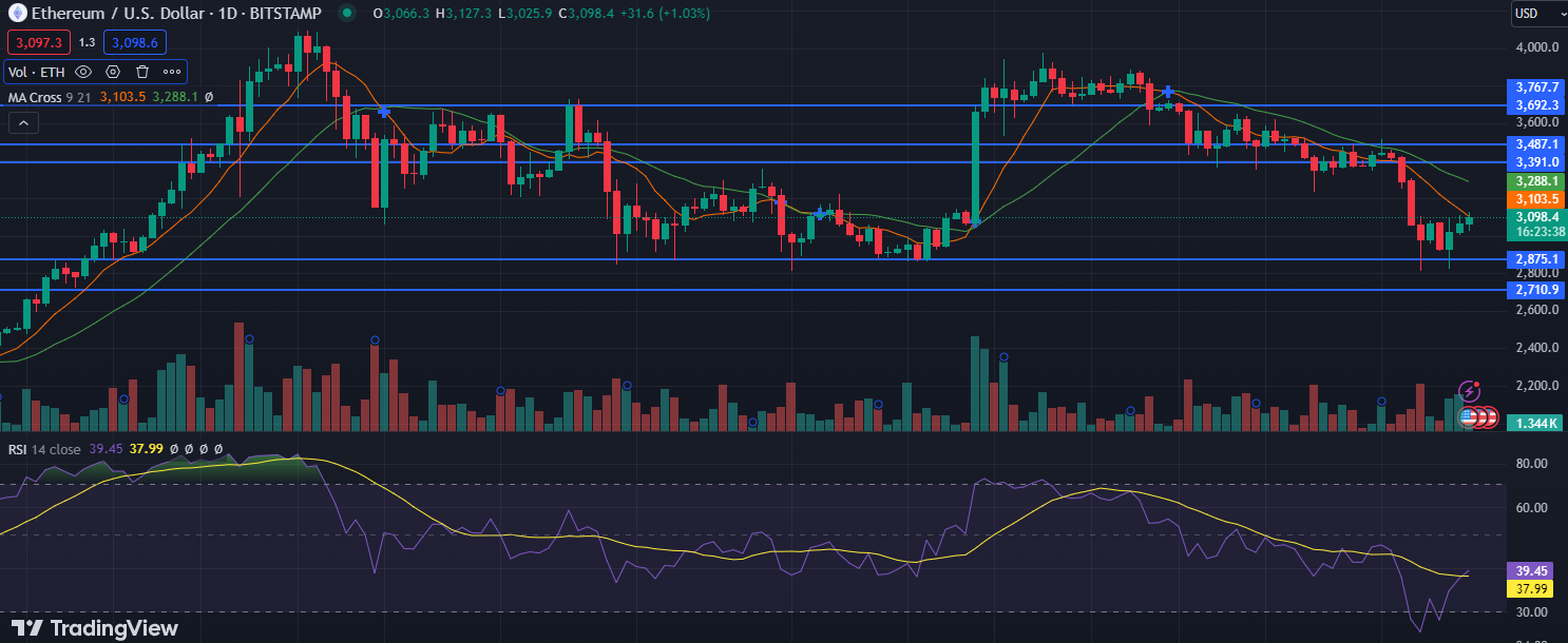 Gráfico del precio de ETH.