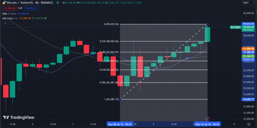 Gráfico del precio de BTC.