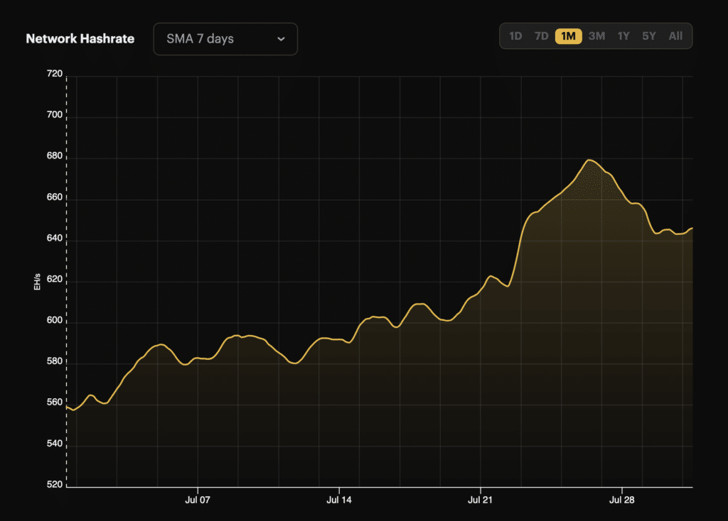 Según datos de Luxor Technology, el hashrate de Bitcoin ha aumentado más del 21% desde principios de julio, pasando de 560 exahashes por segundo (EH/s) a un récord de 679 EH/s.