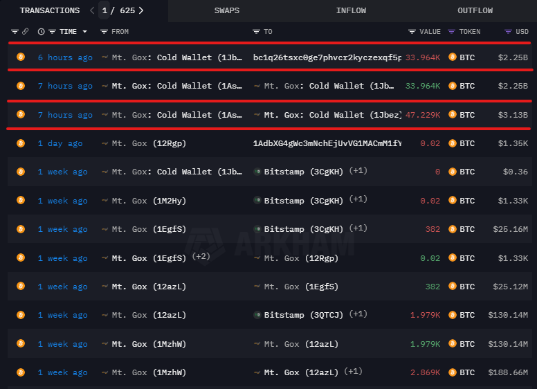 Movmientos de BTC de Mt. Gox.