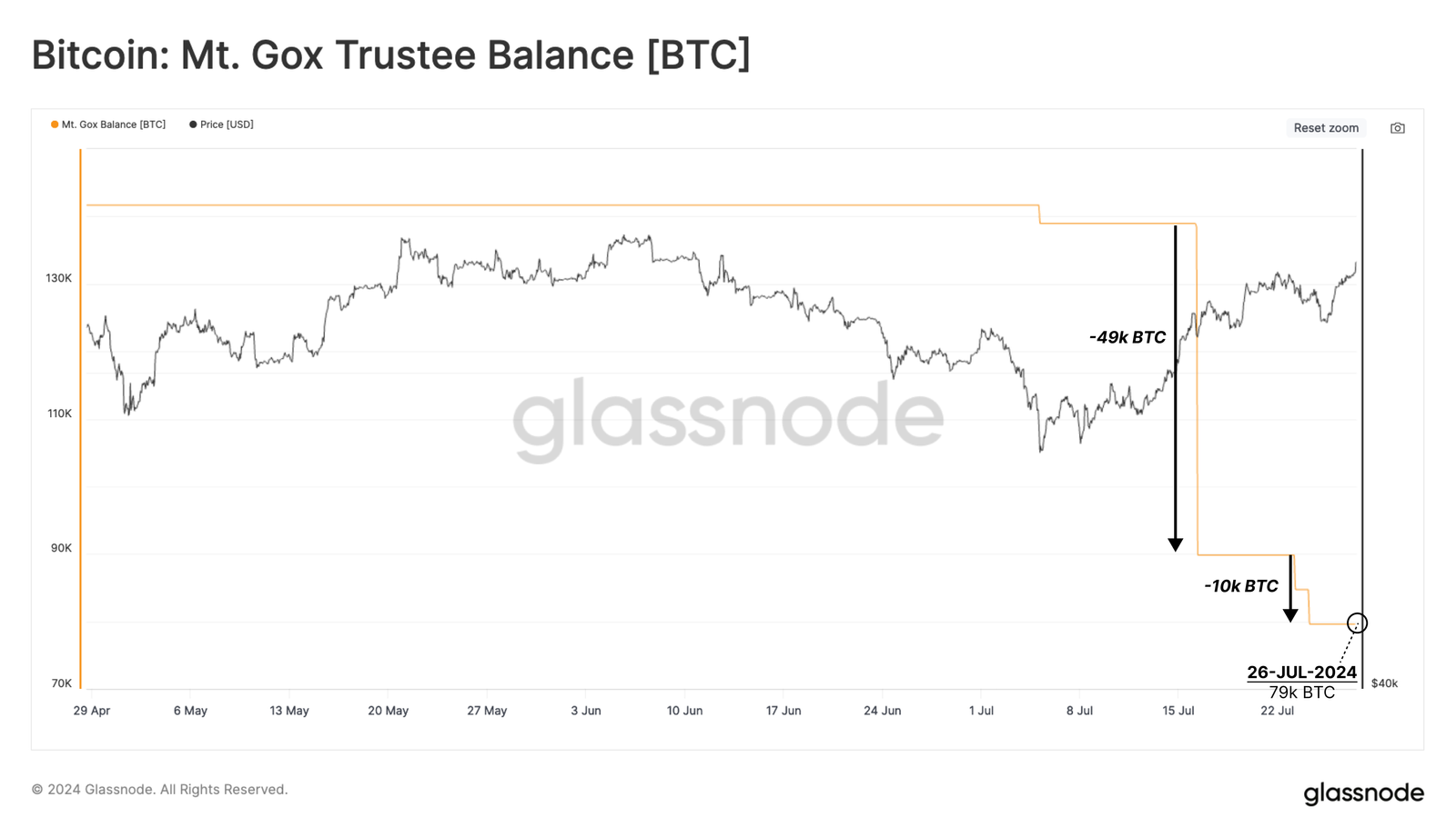 Saldos de BTC de Mt. Gox.