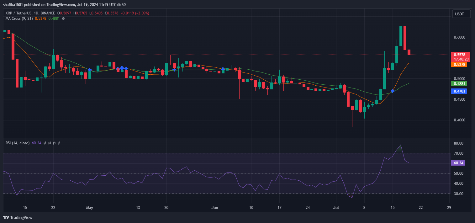 Gráfico del precio de XRP.