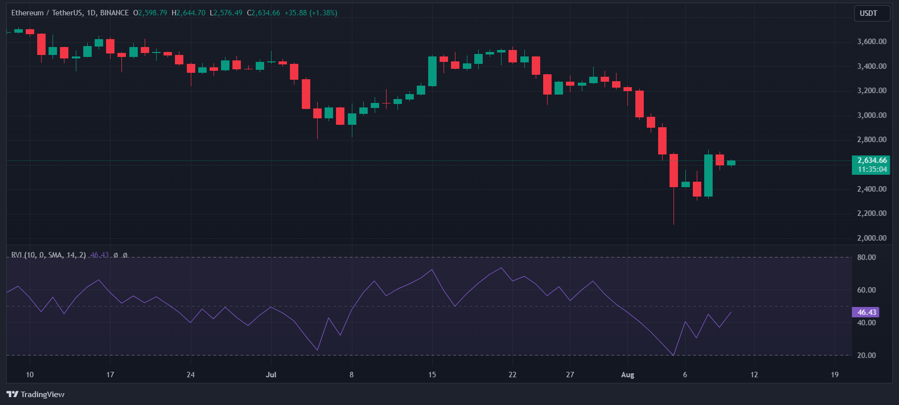 El Índice de Volatilidad Relativa (RVI) de Ethereum muestra un aumento pronunciado, situándose en 46.43, lo que indica fluctuaciones significativas en el precio. Este aumento en la volatilidad sugiere que el mercado está indeciso, con toros y osos luchando por el control.