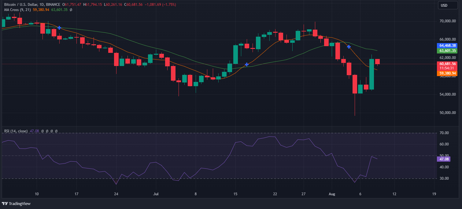 Gráfico del precio de btc.