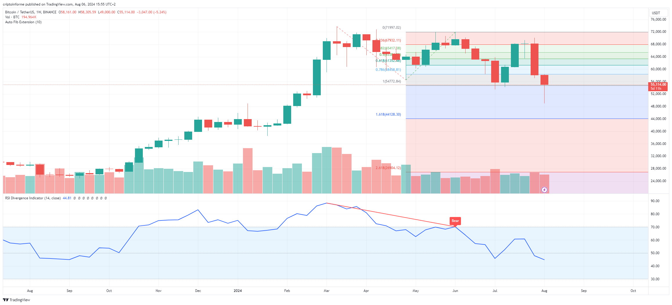 Gráfico de BTC.