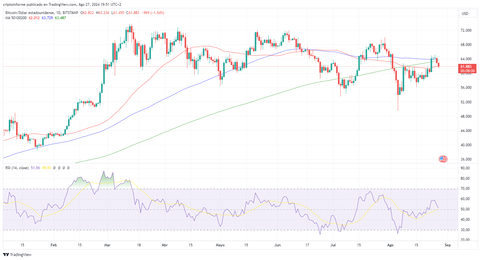 Gráfico del precio de ETH.