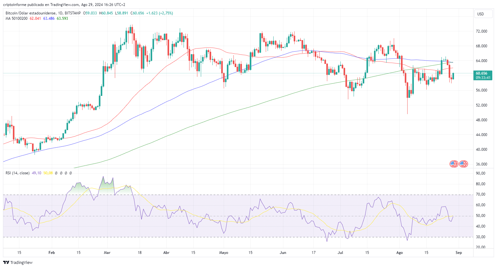 Gráfico del precio de BTC.