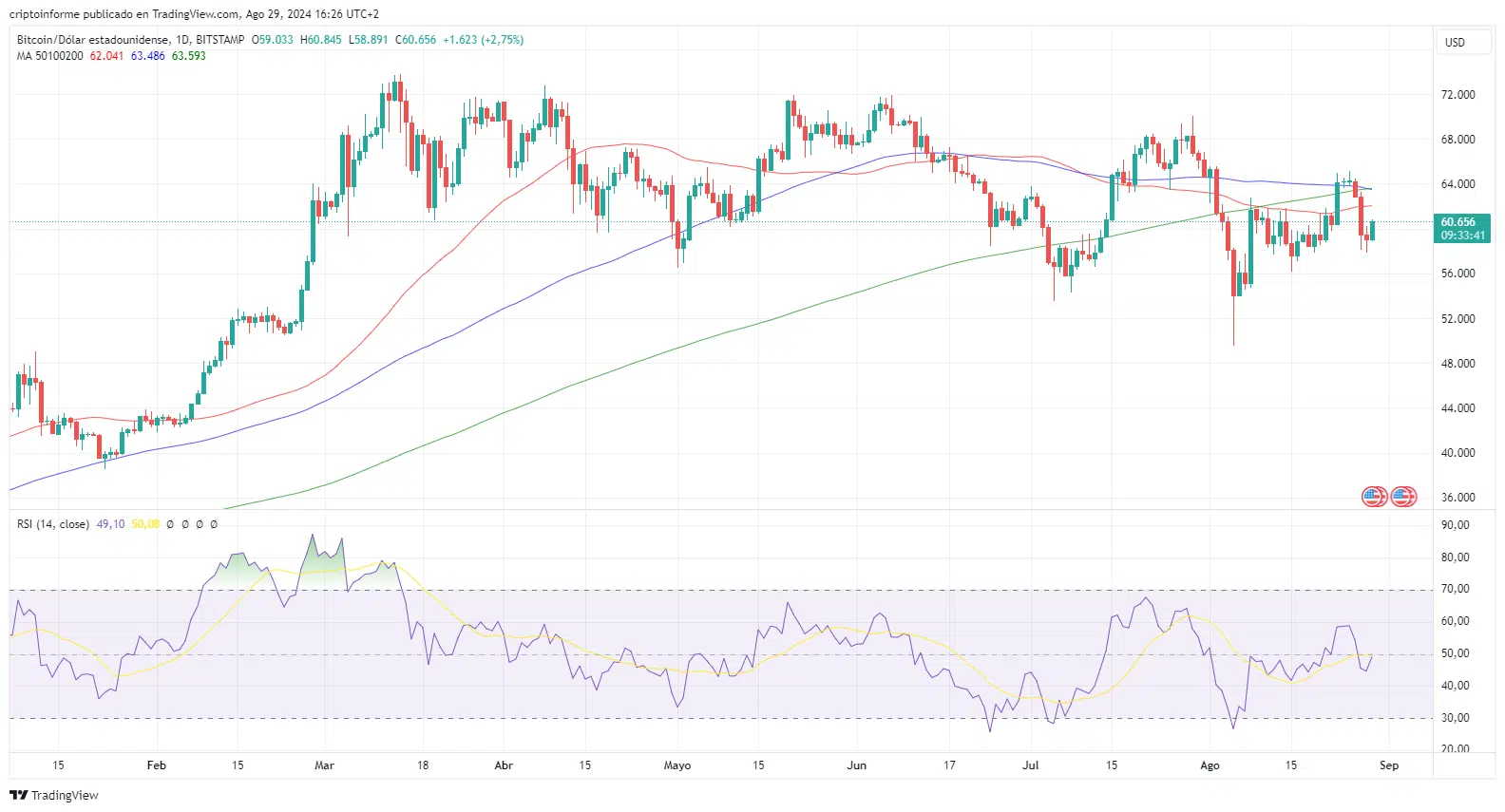 Gráfico del precio de BTC.