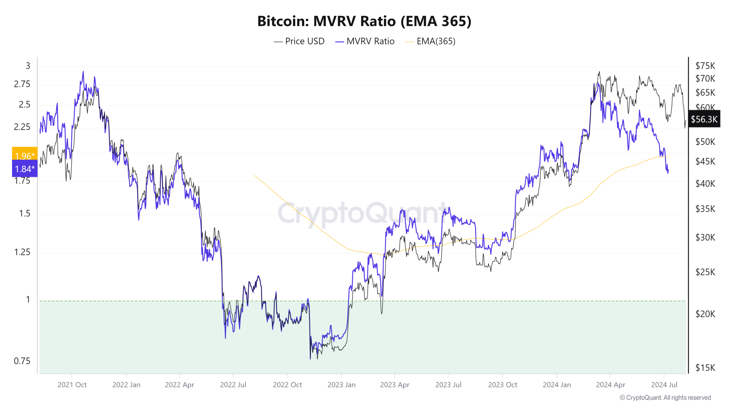 Bitcoin MVRV Ratio (EMA 365)