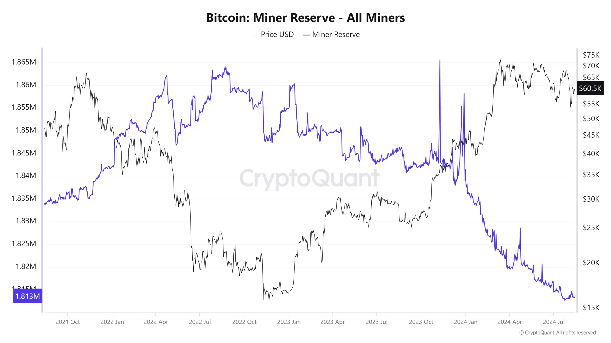 Reservas de los mineros de bicoin.