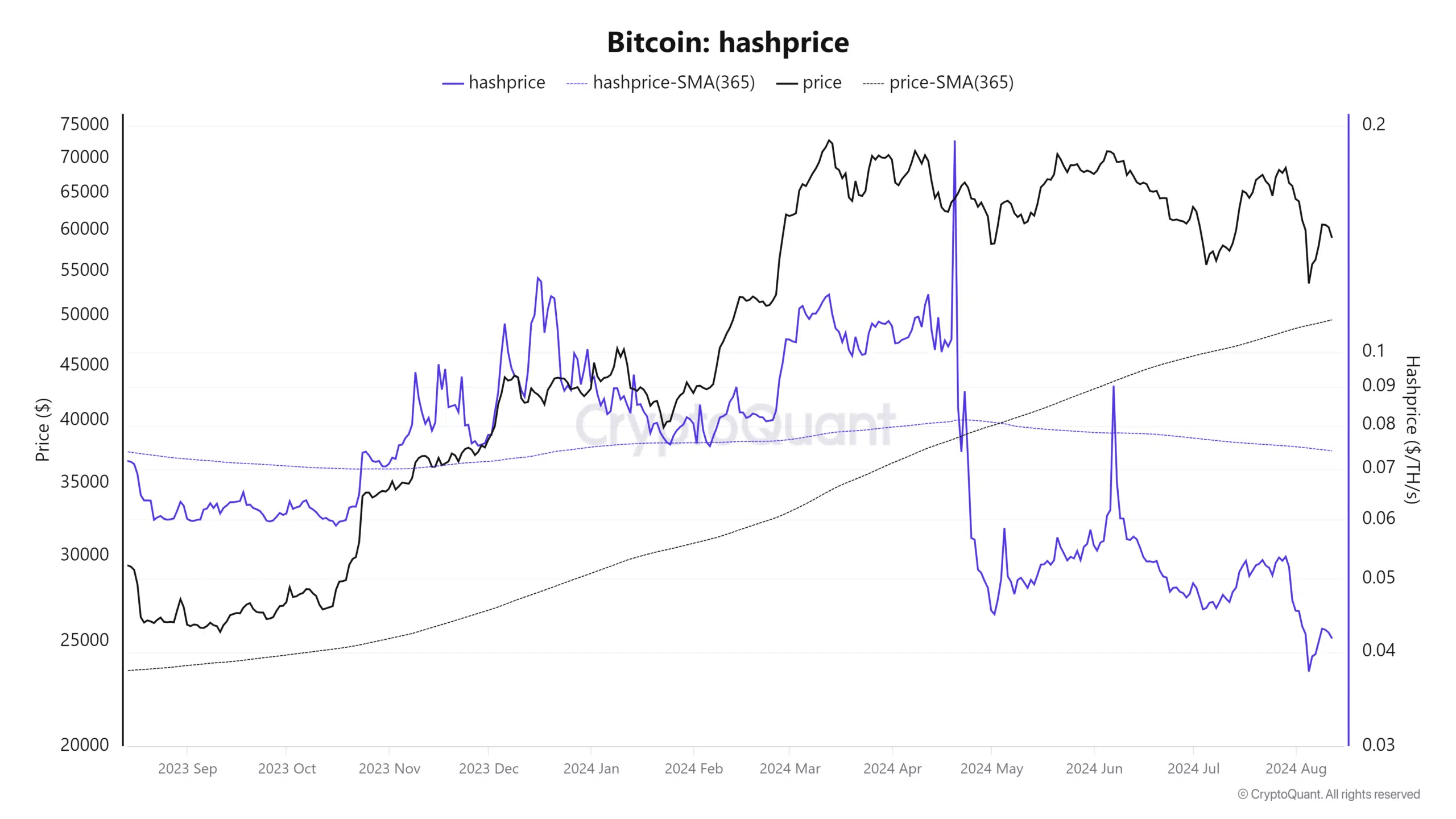 Precio del hash de bitcoin.