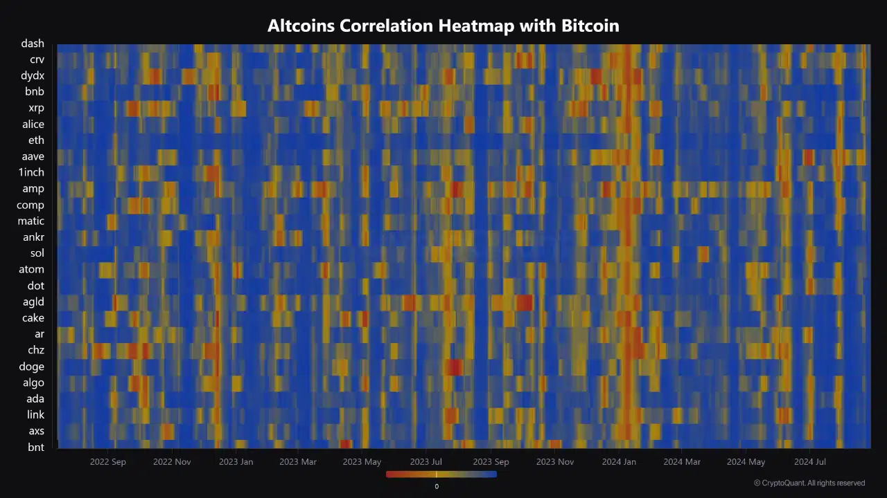 Correclación entre bitcoin y altcoins.