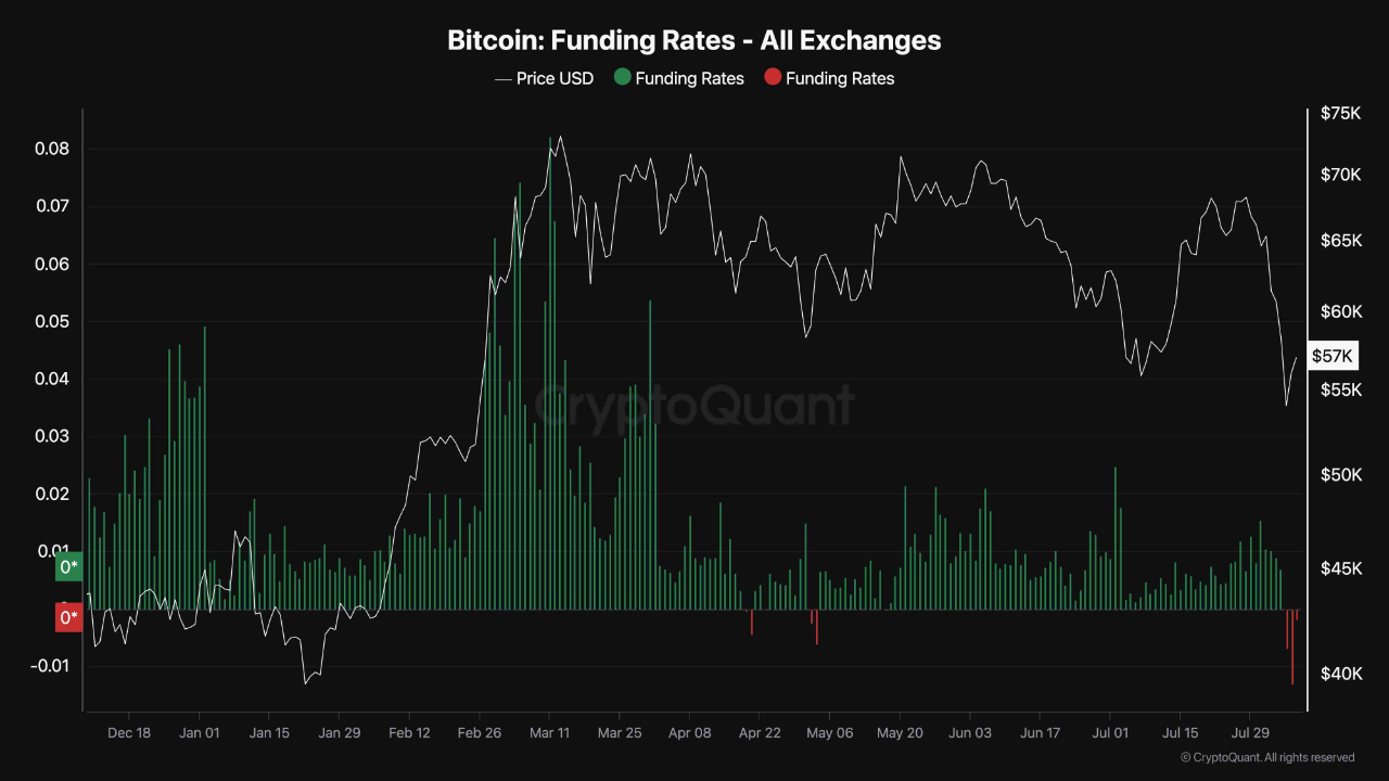 Funding rate de bitcoin.