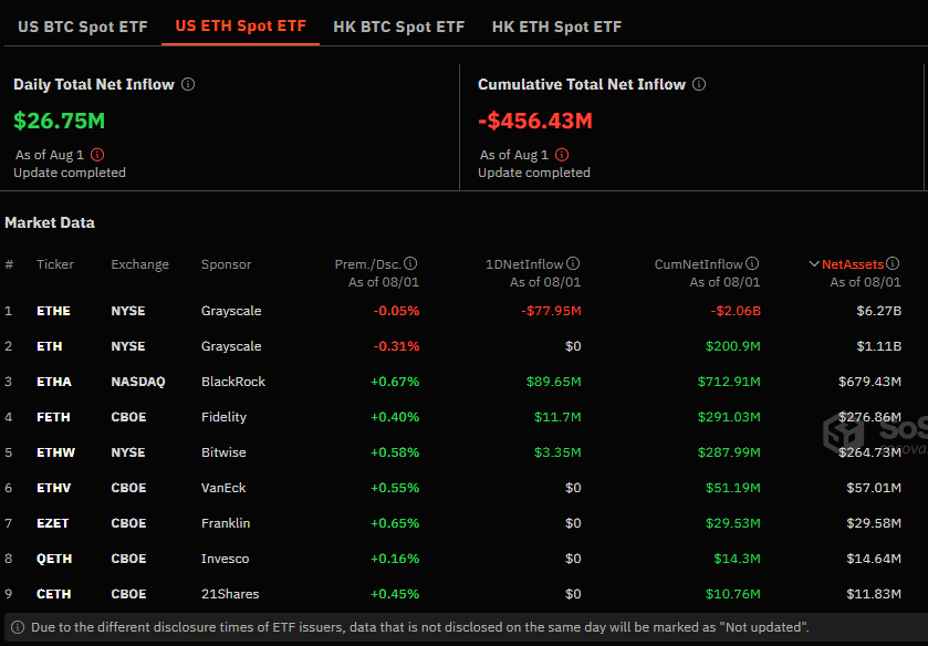 Entradas y salidas de los ETF de Ethereum al contado.