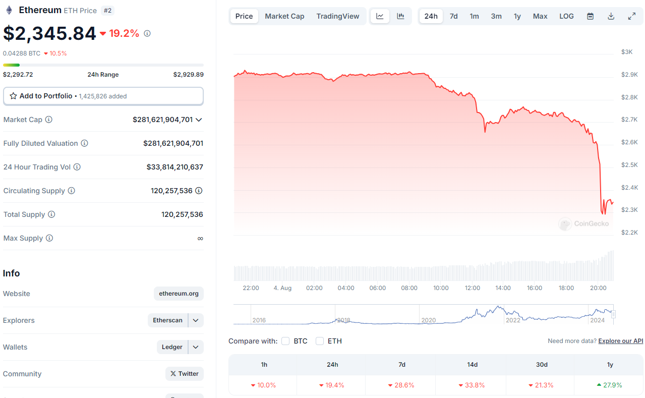 Precio actual de Ethereum.