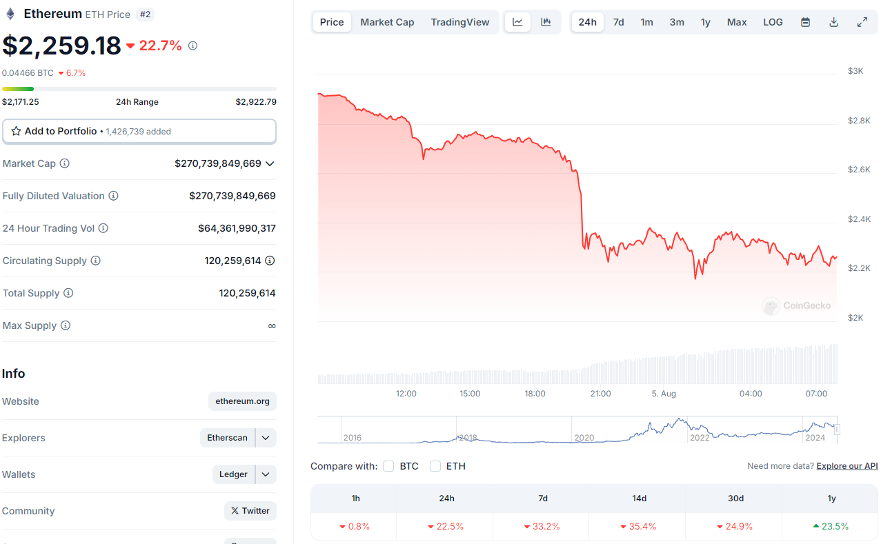 Precio actual de Ethereum.