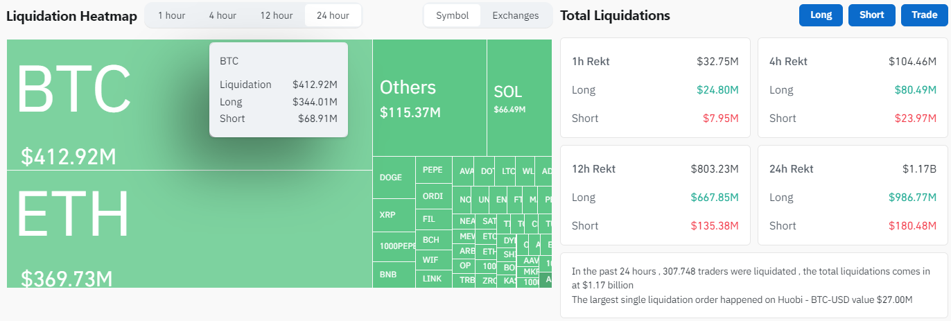 Liquidaciones totales del mercado cripto en las últimas 24 horas.