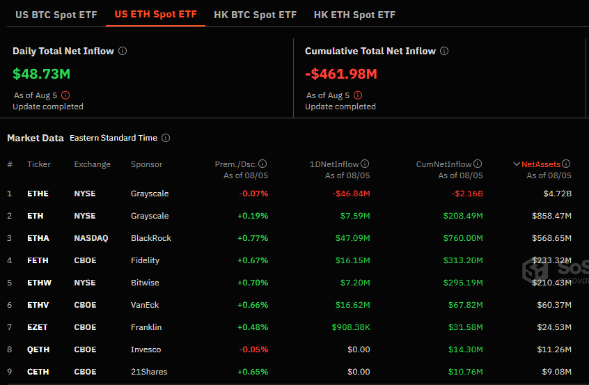 Flujos netos de los ETF de ethereum al contado en Estados Unidos.