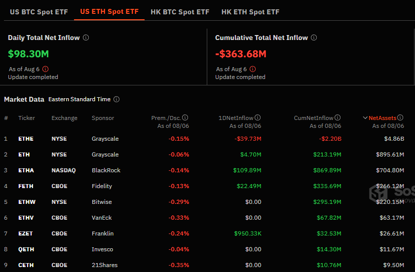 flujos netos de los ETF de Ethereum al contado en Estados Unidos.