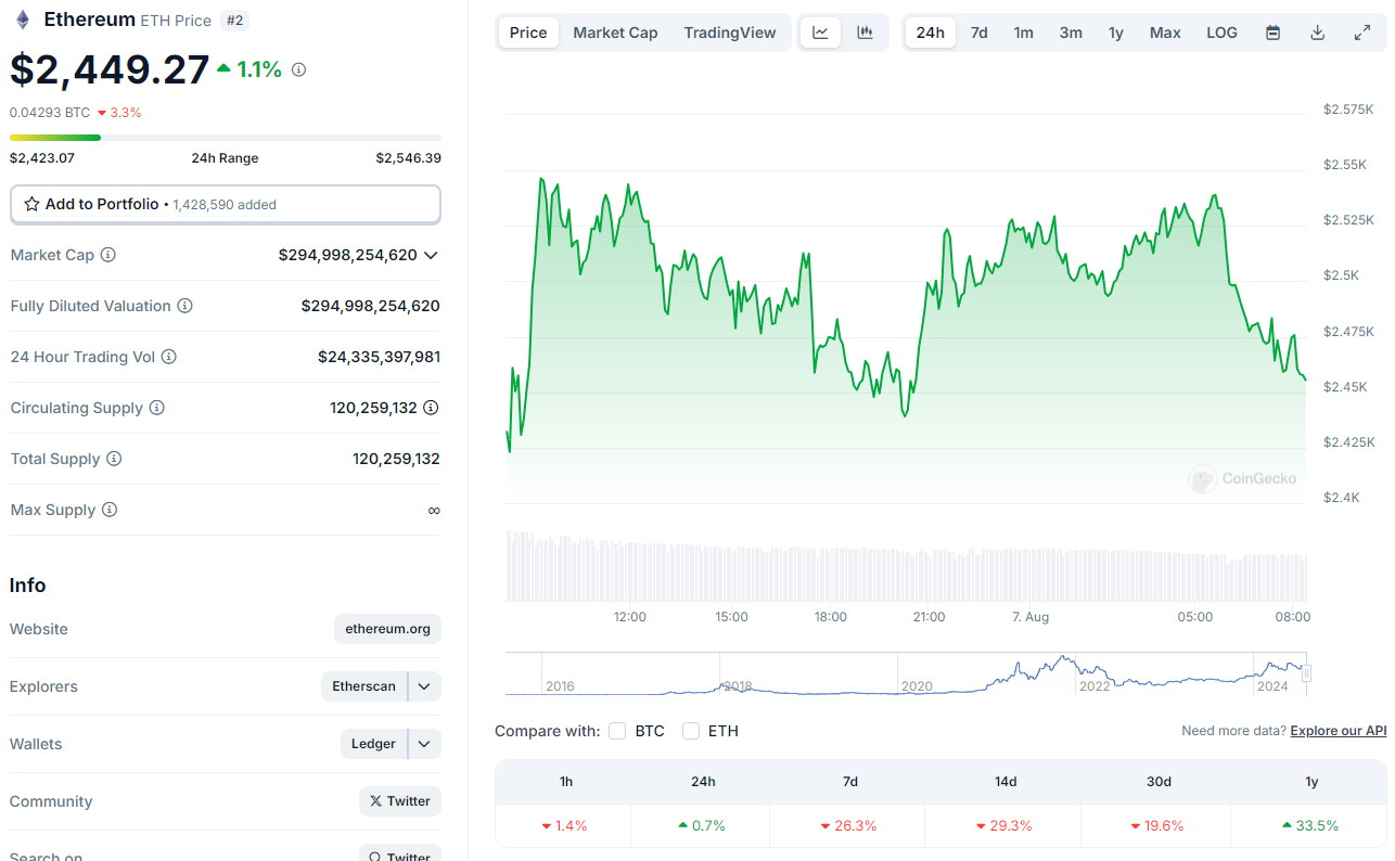 Precio actual de Ethereum.