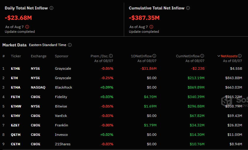 Flujos netos de los ETF de ethereum al contado en Estados Unidos.