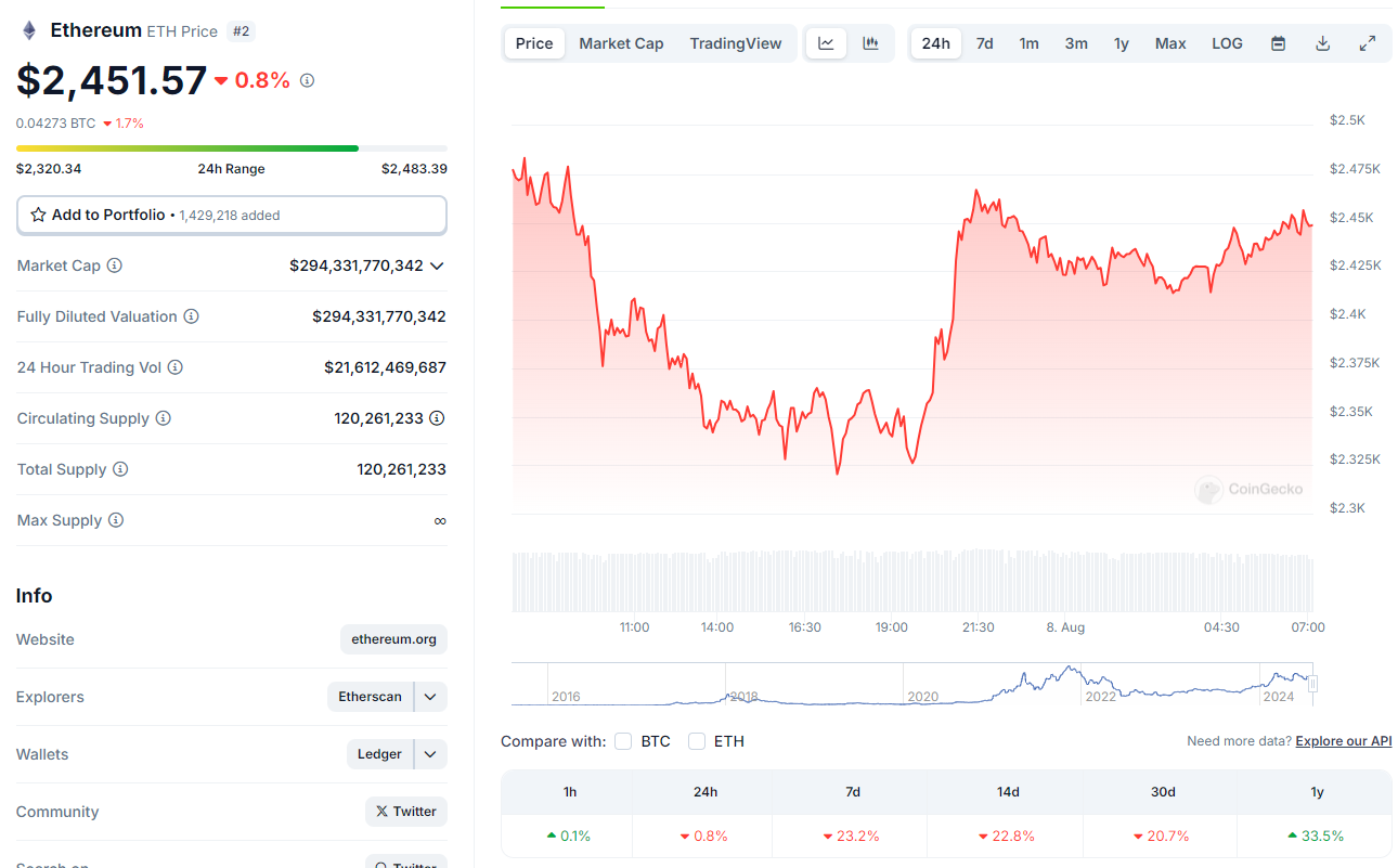 Precio actual de ETH.