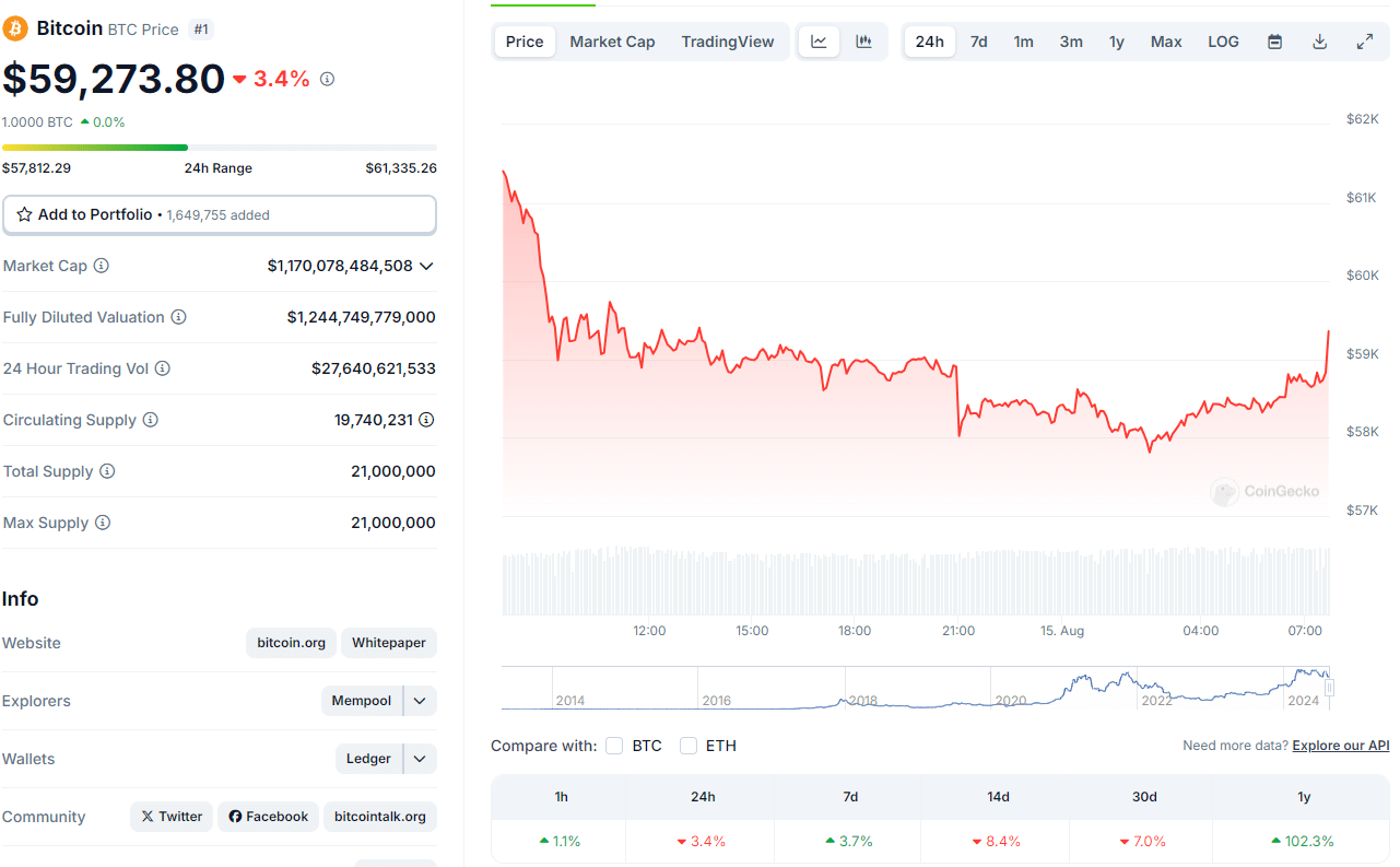 Precio actual de bitcoin.