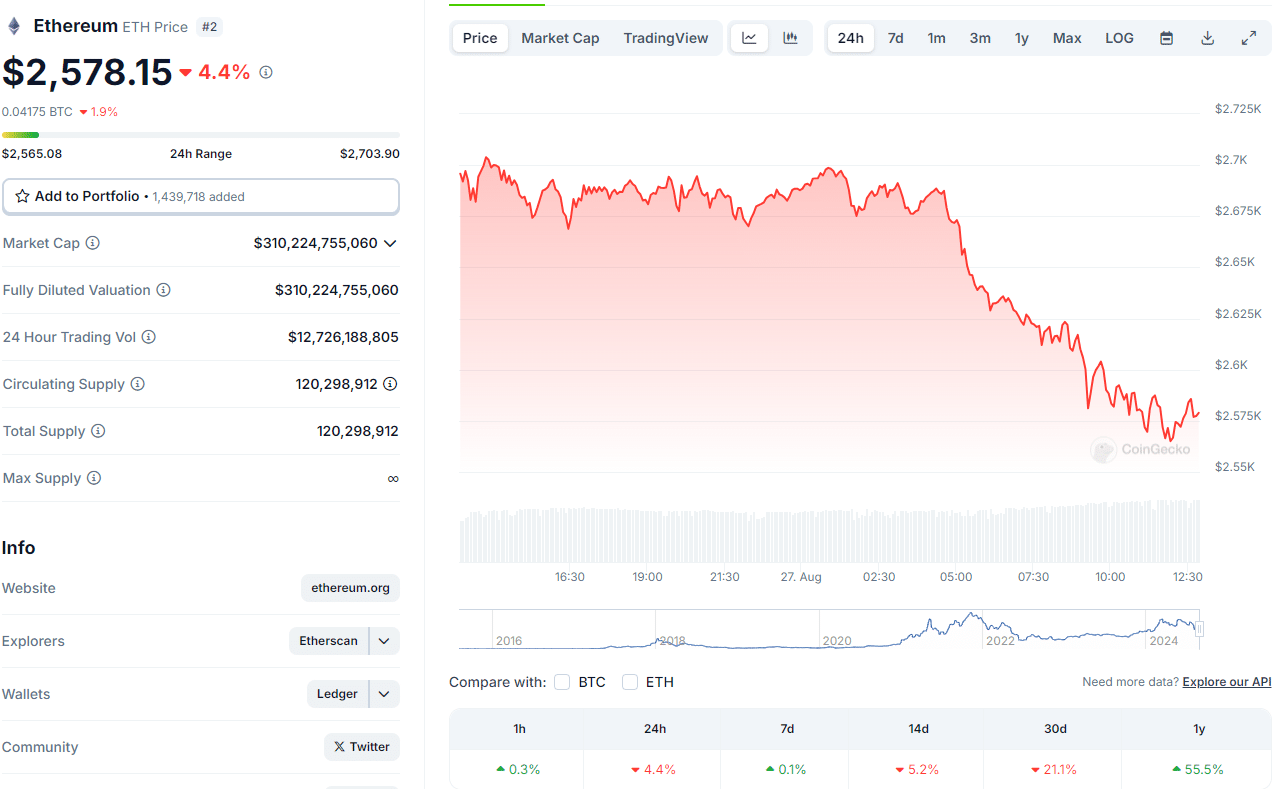 Precio actual de Ethereum.