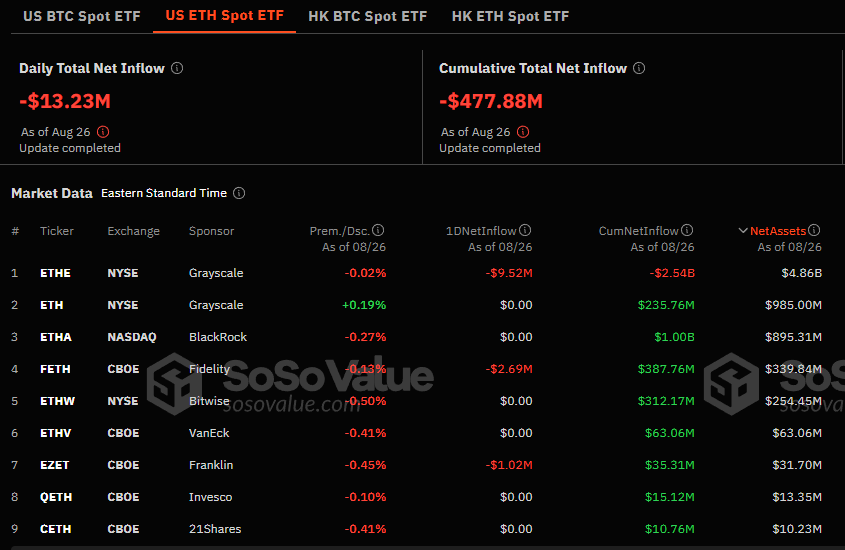 Flujos netos de los ETF de Ethereum al contado en Estados Unidos.
