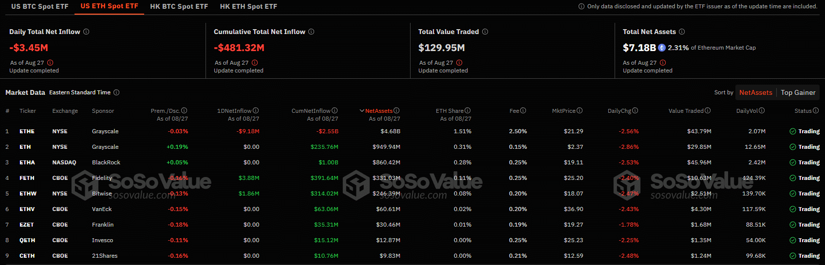 Flujos netos de los ETF de Ethereum al contado en Estados Unidos.