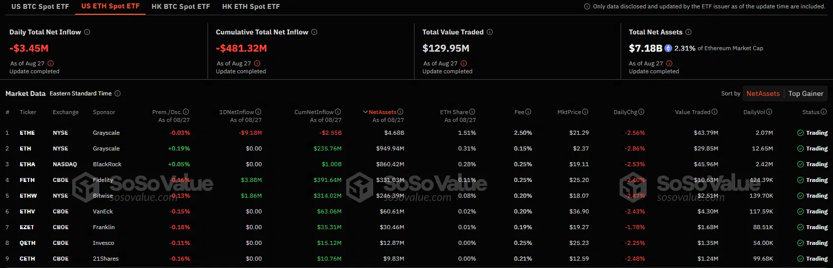 Flujos netos de los ETF de Ethereum al contado en Estados Unidos.