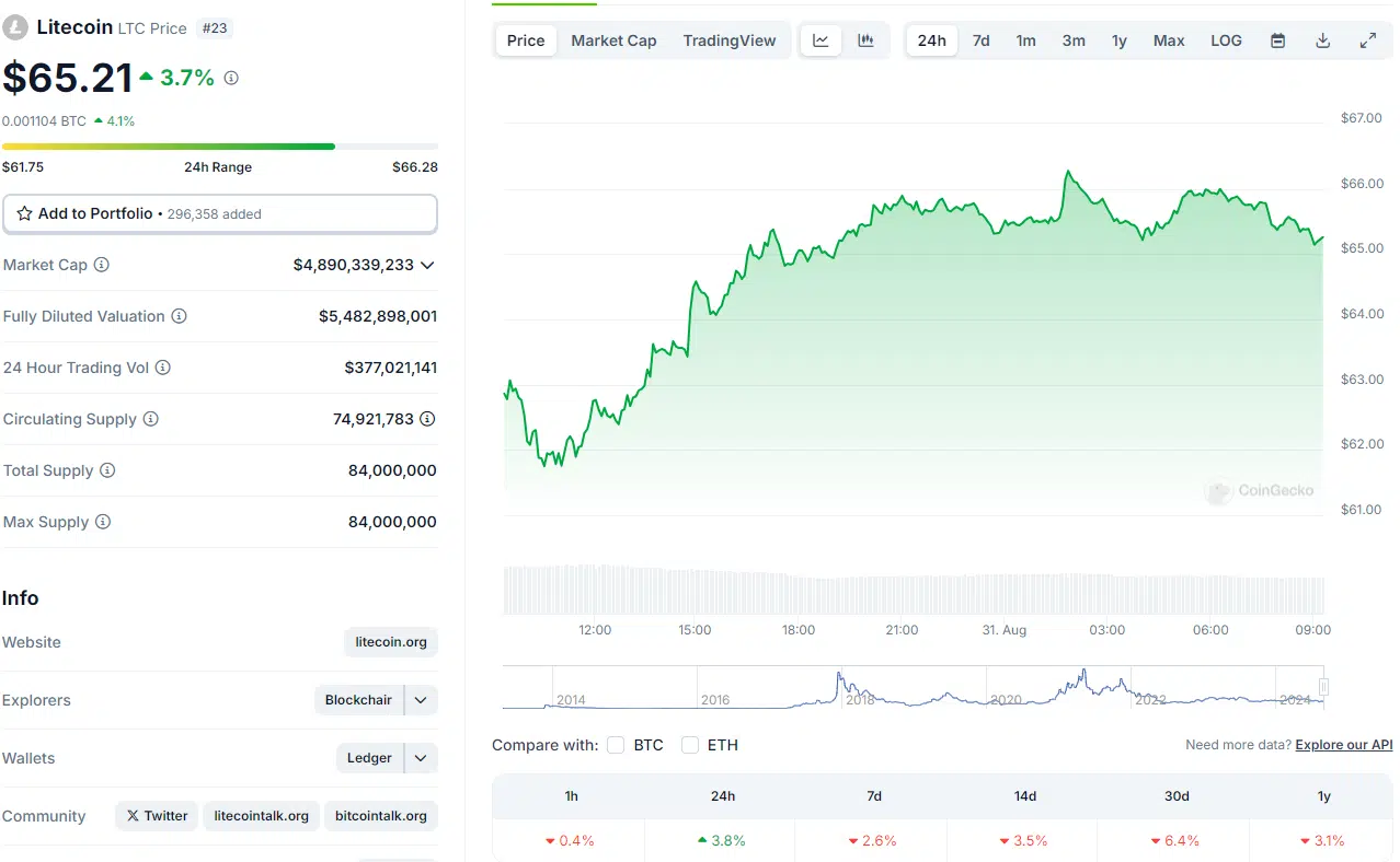 Precio actual de Litecoin.