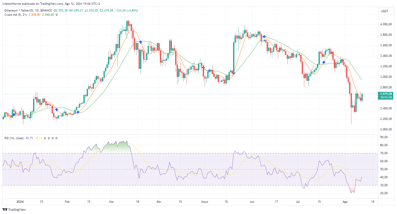 Gráfico del precio de ETH.