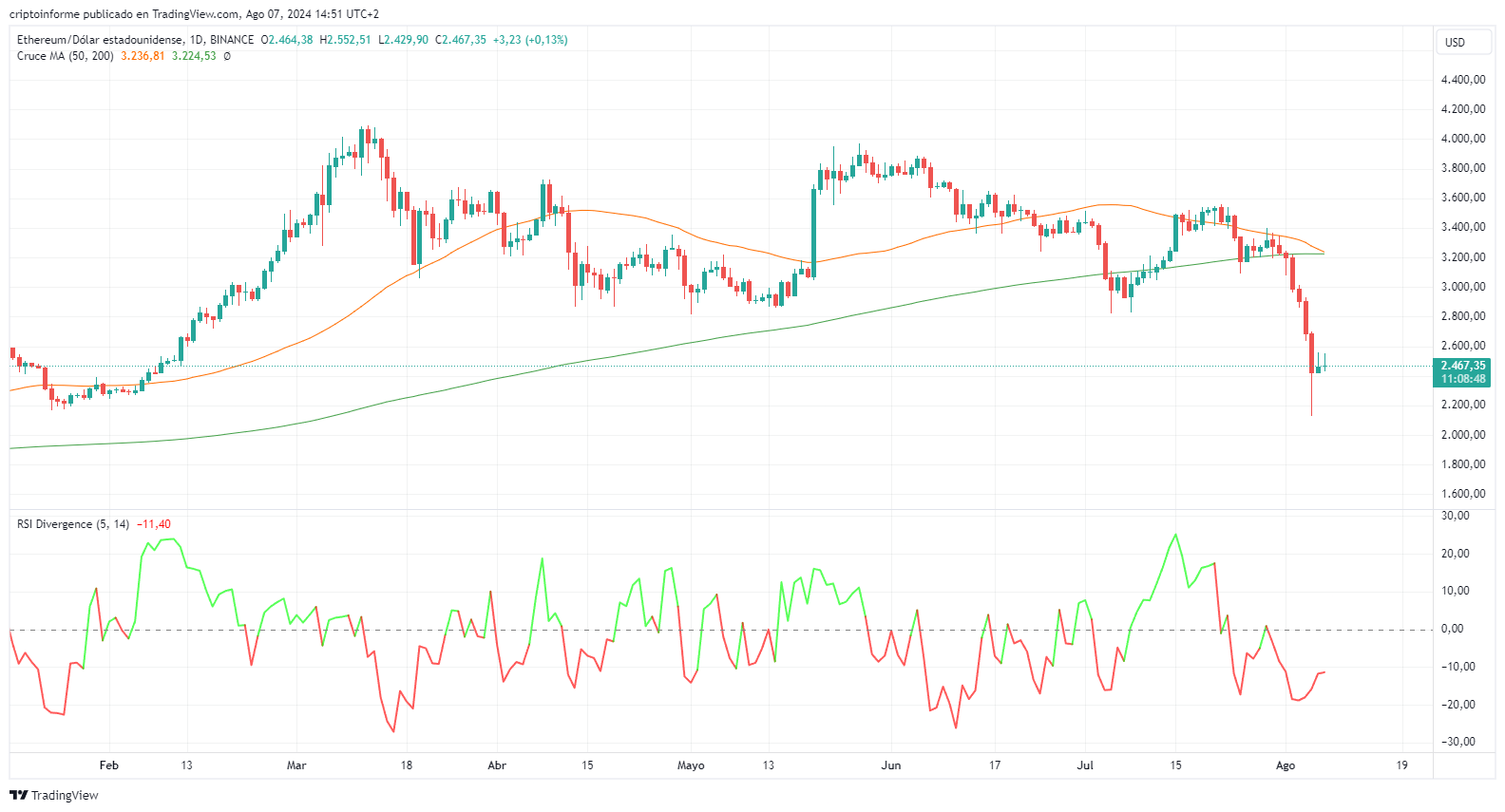 Gráfico del precio de ETH.