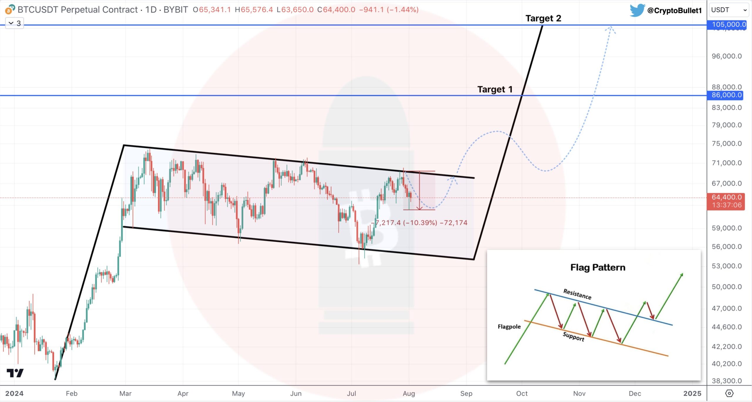 Gráfico del precio de BTC.