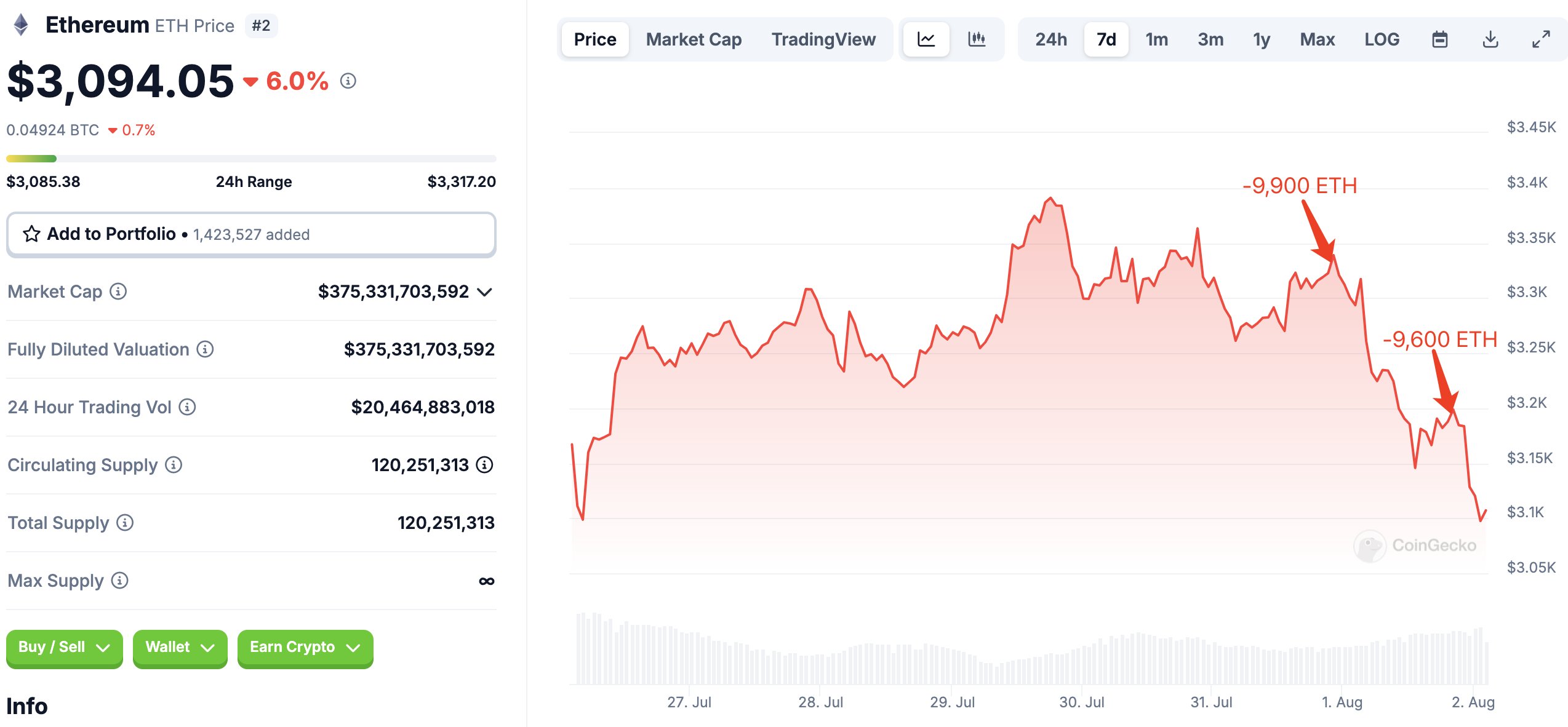 Ventas de ETH por parte de ballenas.