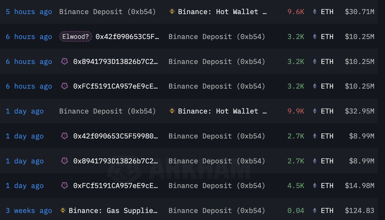 Envió de ETH a Binance por parte de ballenas.