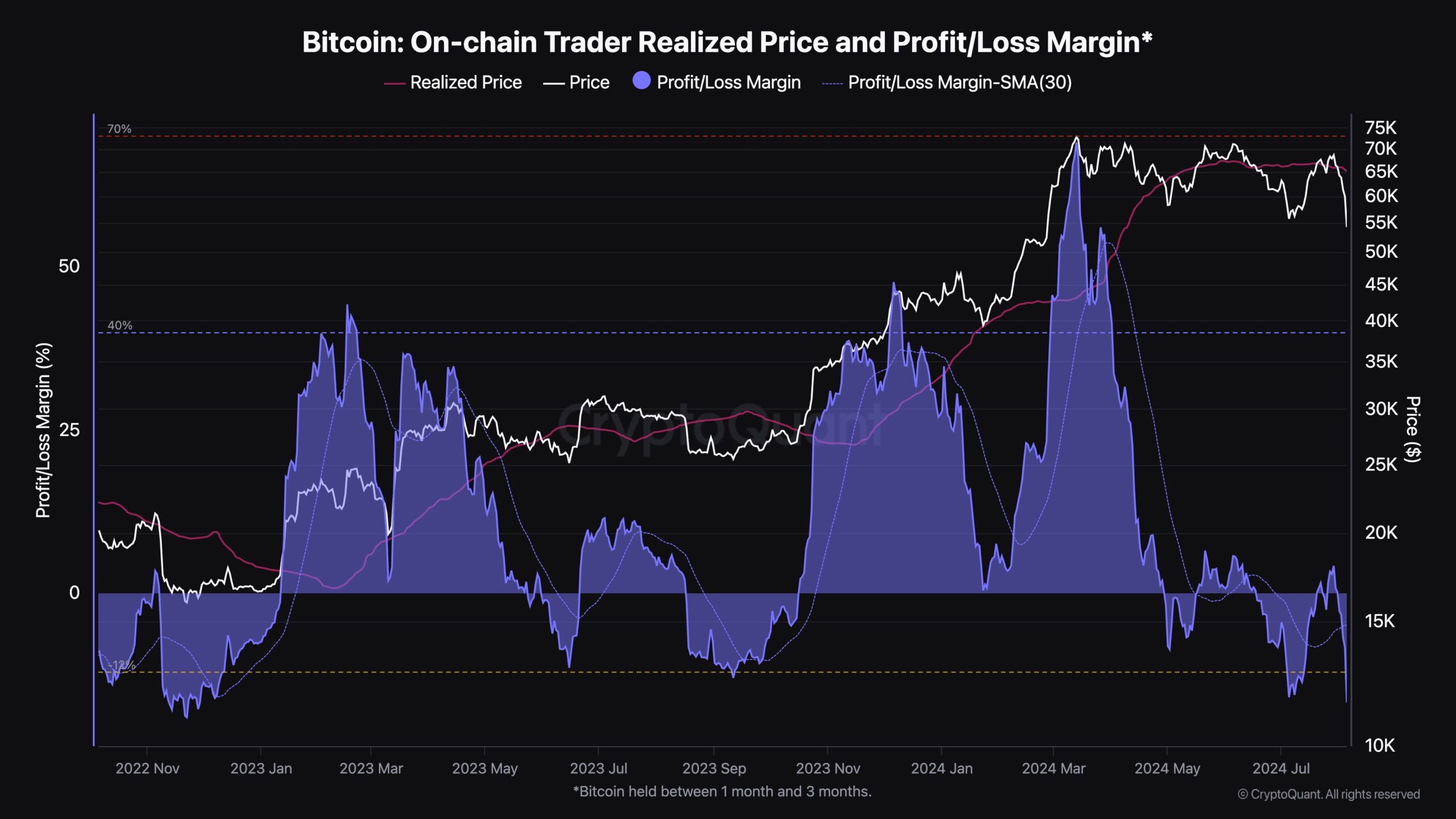 el informe de CryptoQuant destaca que el precio de bitcoin ha caído por debajo del límite inferior del precio realizado por los traders.