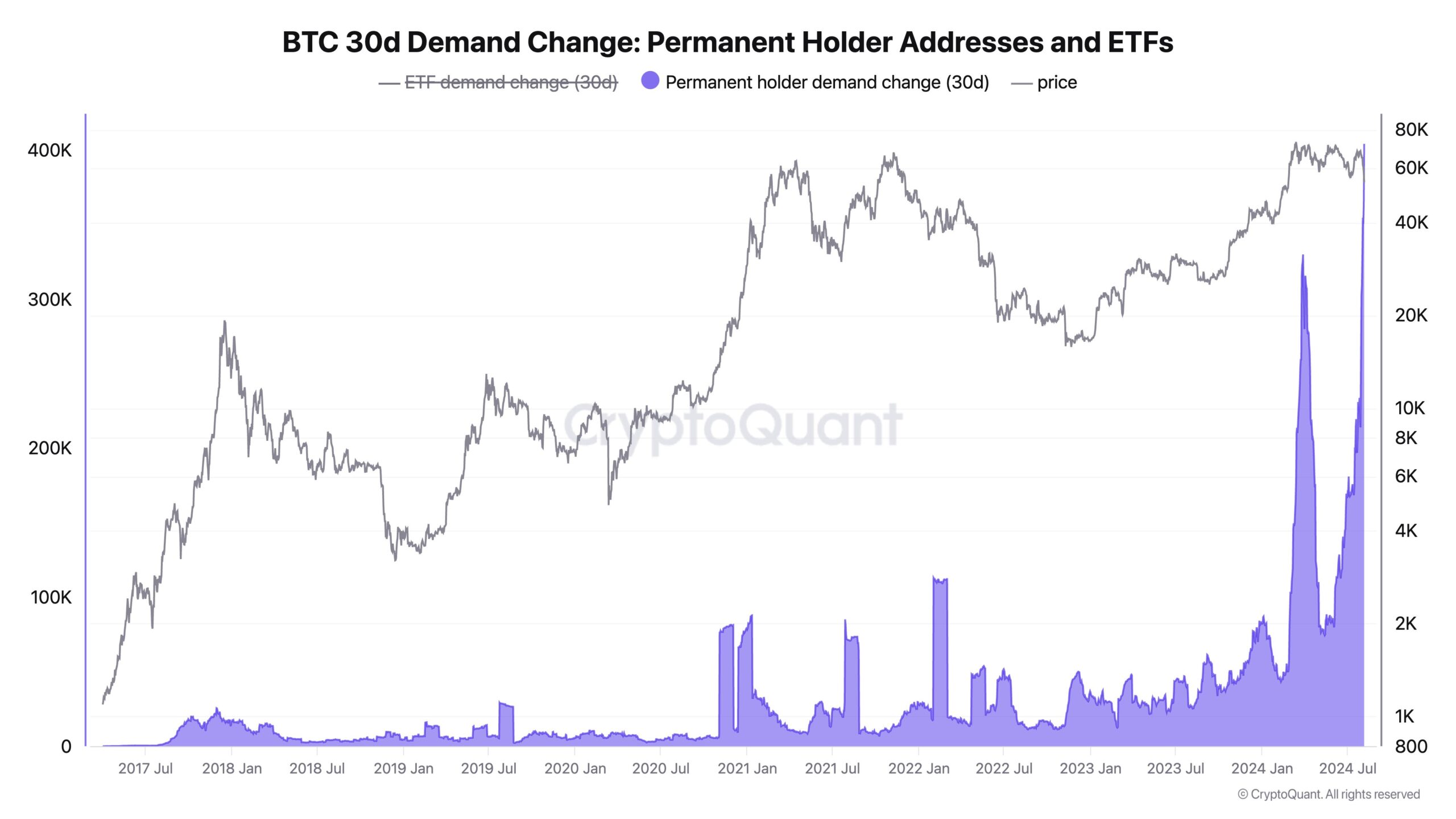 Hodlers de bitcoin acumularon $23 mil millones en BTC.