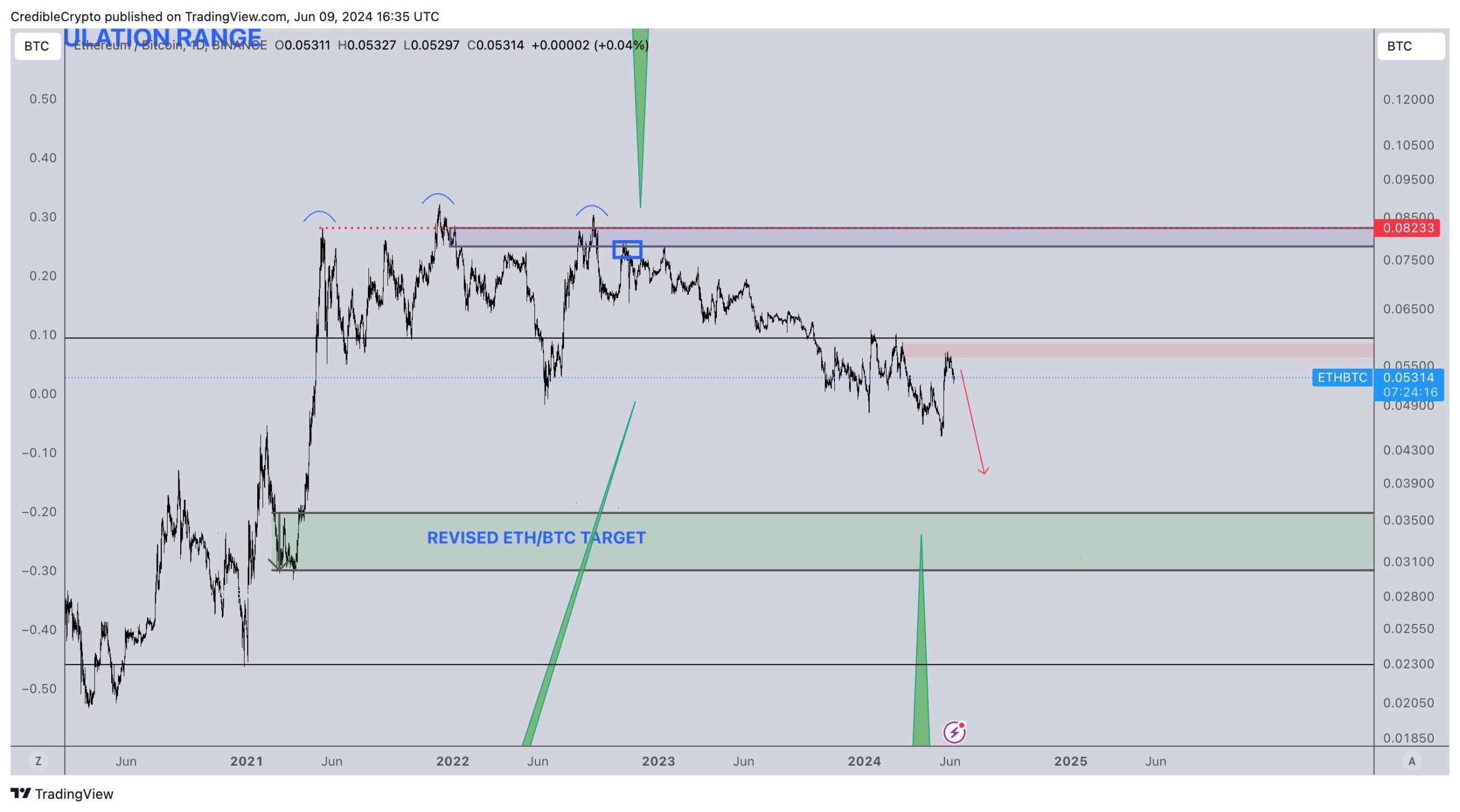 Gráfico del precio de ETH contra BTC.