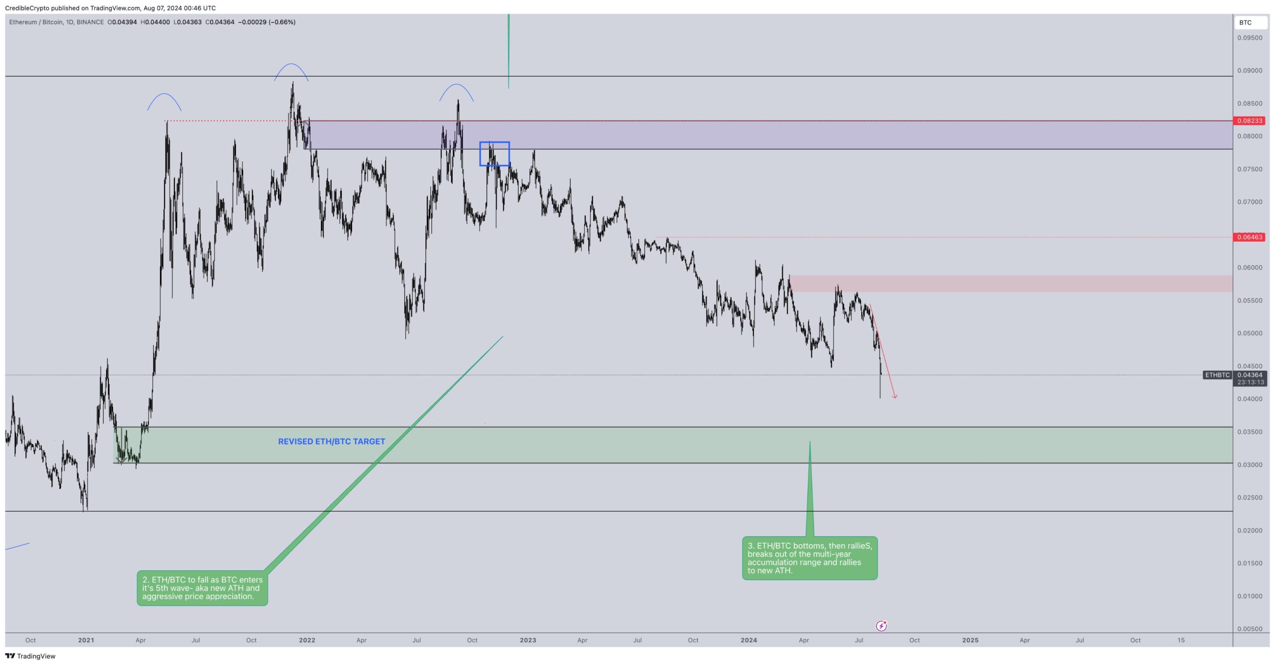 Gráfico del precio de ETH contra BTC.