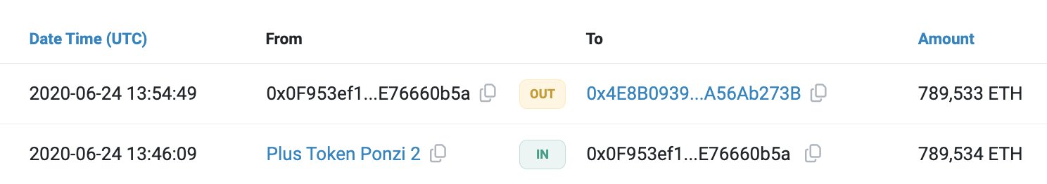 Movimientos de Ethereum por parte de PlusToken.