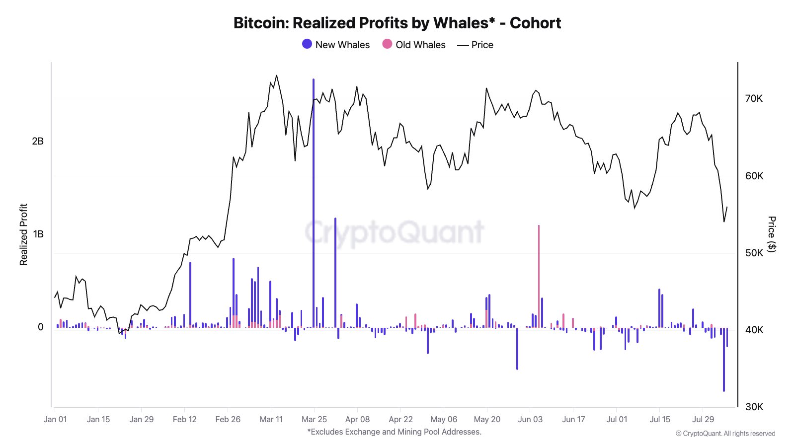 Ganancias realizadas de ballenas de bitcoin.