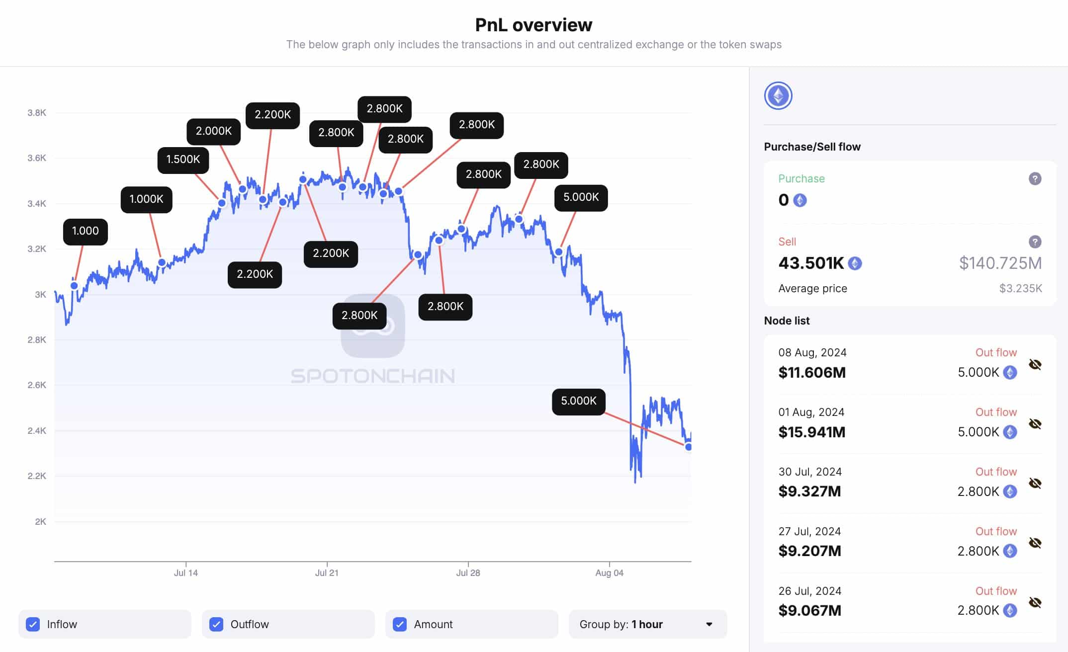 Compras de ballenas de Ethereum.