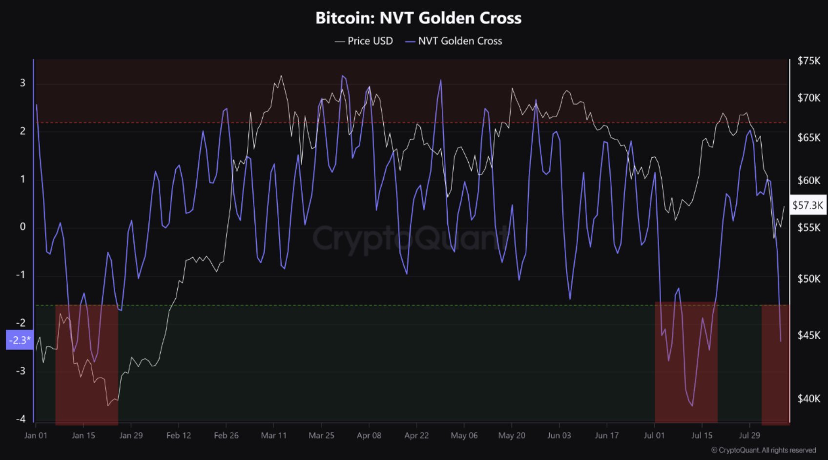 El indicador NVT Golden Cross, que identifica zonas de compra y venta en tendencias a corto plazo, ha señalado un área de fondo local para Bitcoin por tercera vez en 2024.