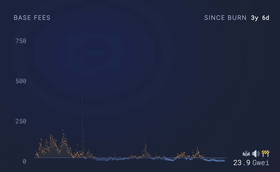 Una de las soluciones propuestas para revertir la tendencia es aumentar temporalmente el límite de gas en la red de Ethereum. Esta medida, sugerida por Martin Köppelmann, fundador de Gnosis, podría aumentar la actividad en la red al permitir un mayor número de transacciones por bloque.
