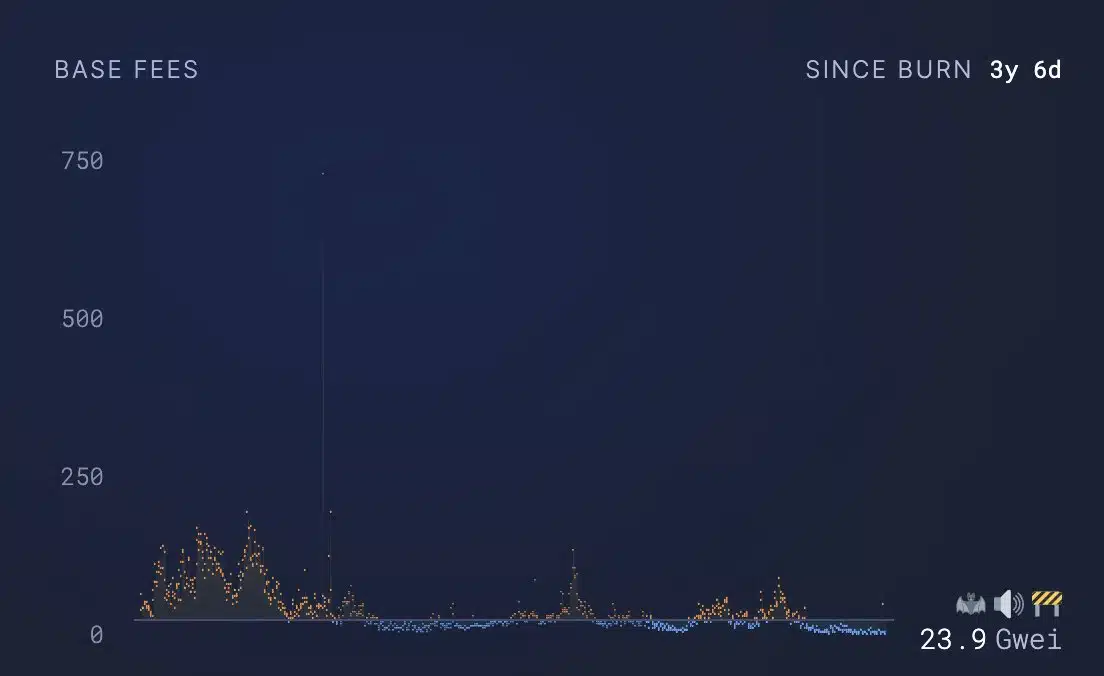 Una de las soluciones propuestas para revertir la tendencia es aumentar temporalmente el límite de gas en la red de Ethereum. Esta medida, sugerida por Martin Köppelmann, fundador de Gnosis, podría aumentar la actividad en la red al permitir un mayor número de transacciones por bloque.