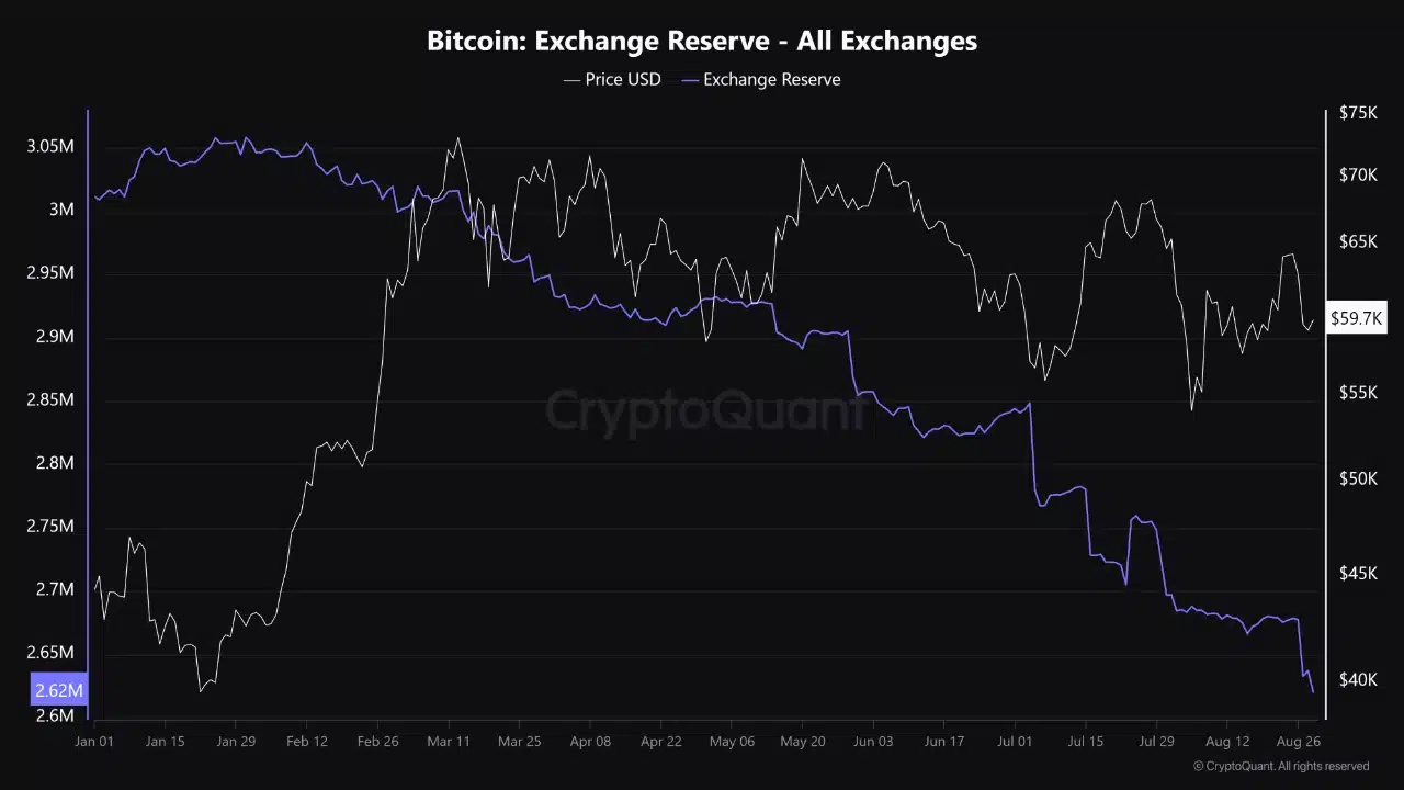 Según datos de CryptoQuant, las reservas de Bitcoin en los intercambios han disminuido en un 12.9% desde el 1 de enero de 2024, quedando alrededor de 2.62 millones de Bitcoin en las principales plataformas.